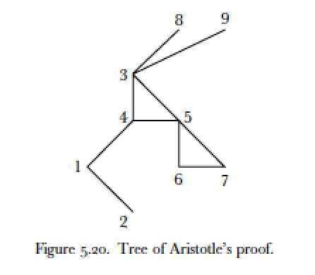 A geometric proof by Aristotle