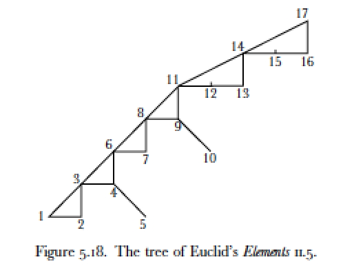 A geometric proof by Euclid